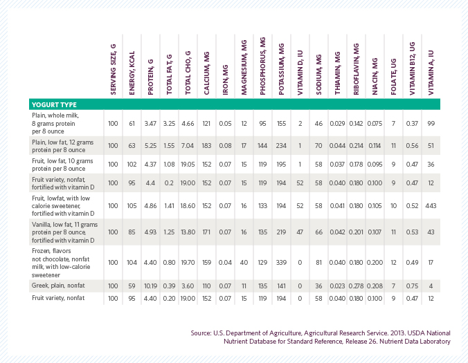 Yogurt Nutrient Content